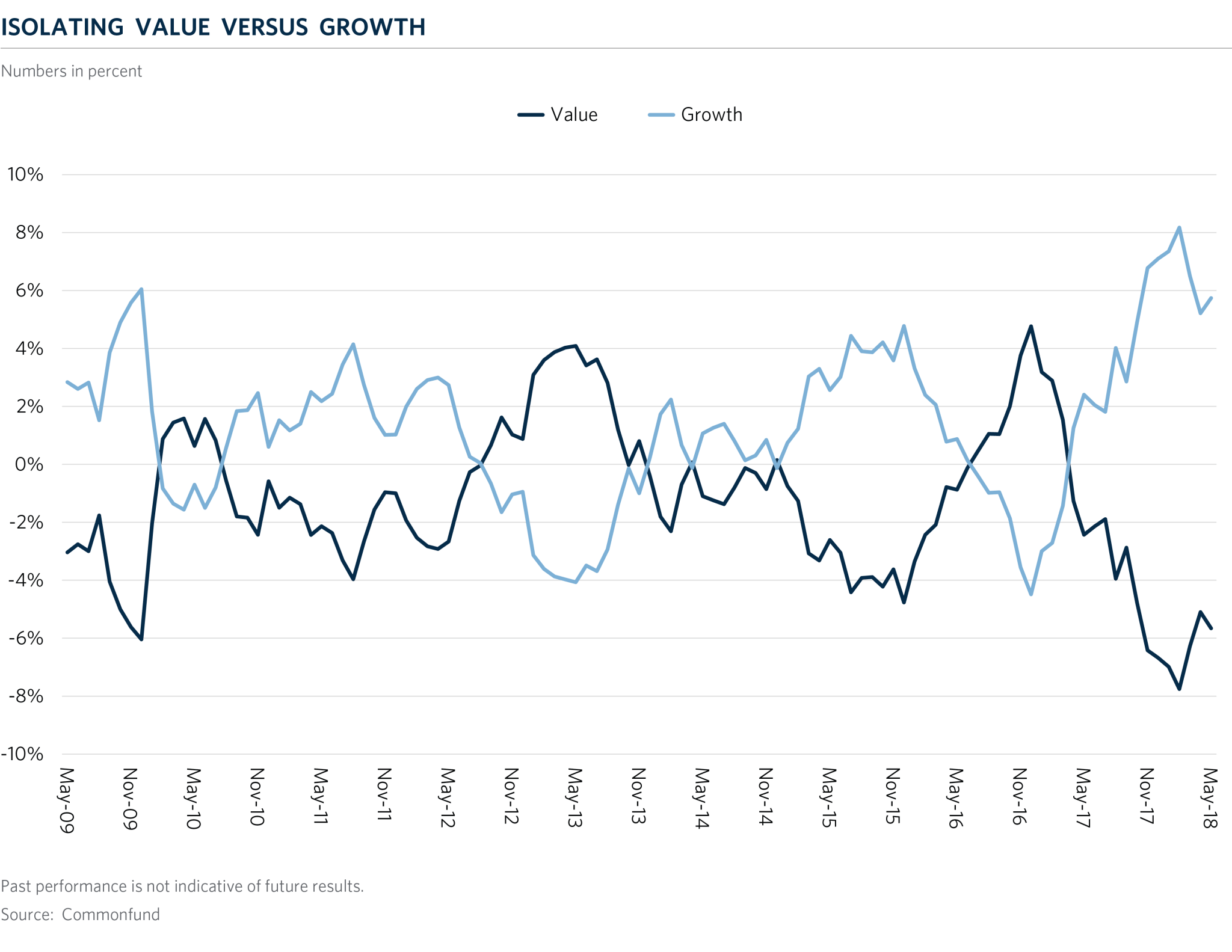 Equity Portfolio Construction - Isolating Value vs Growth