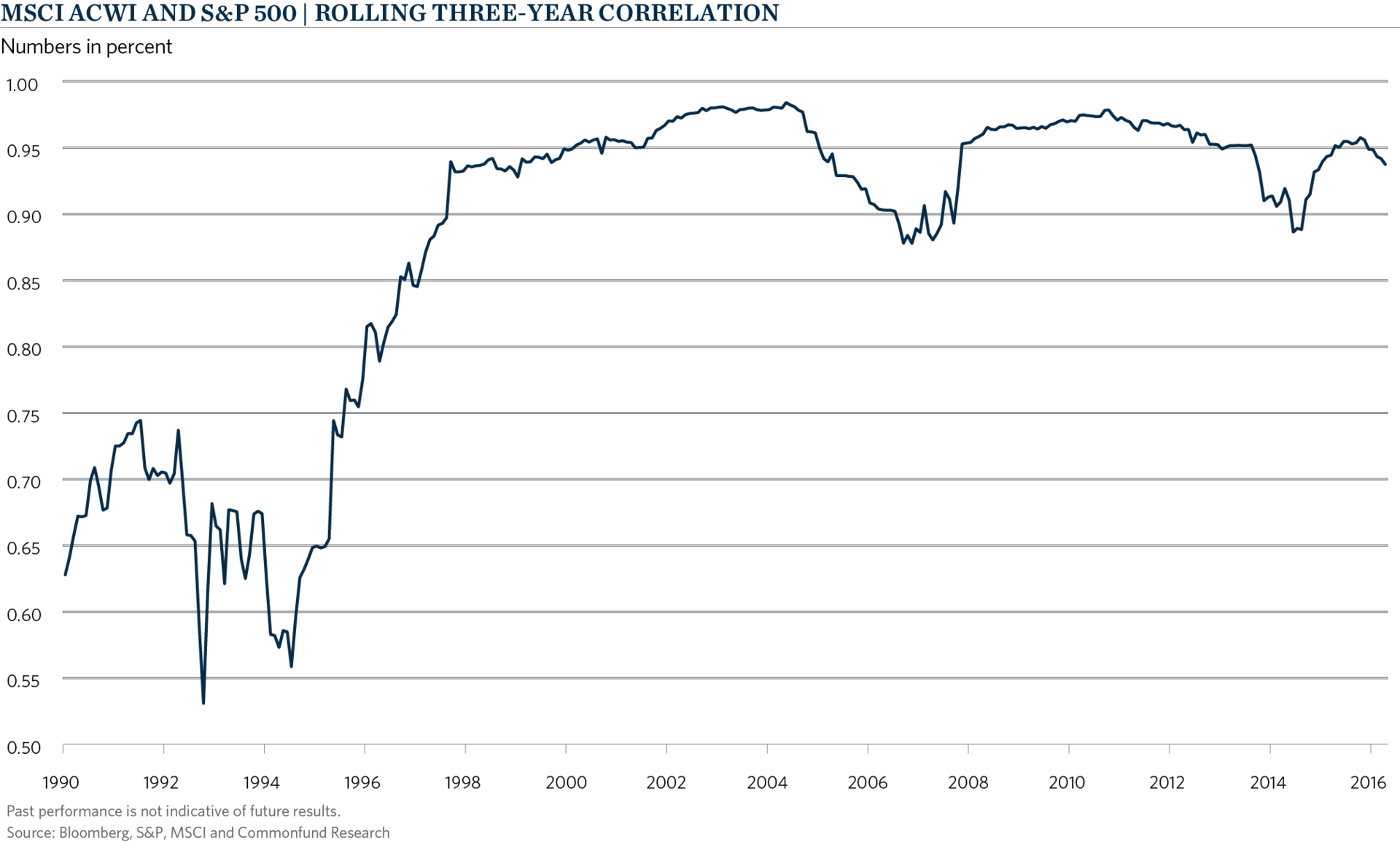 EX2-3YRCorrACWI+S&P