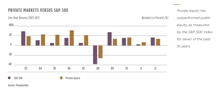 InsightSpr14_PrivMarketsVSsp500