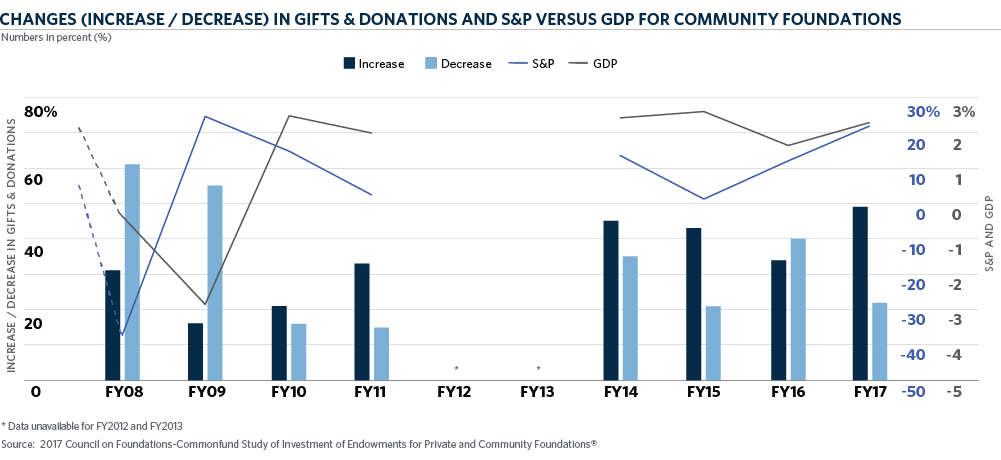 Changes (Increase / Decrease) In Gifts & Donations and S&P versus GDP for Community Foundations