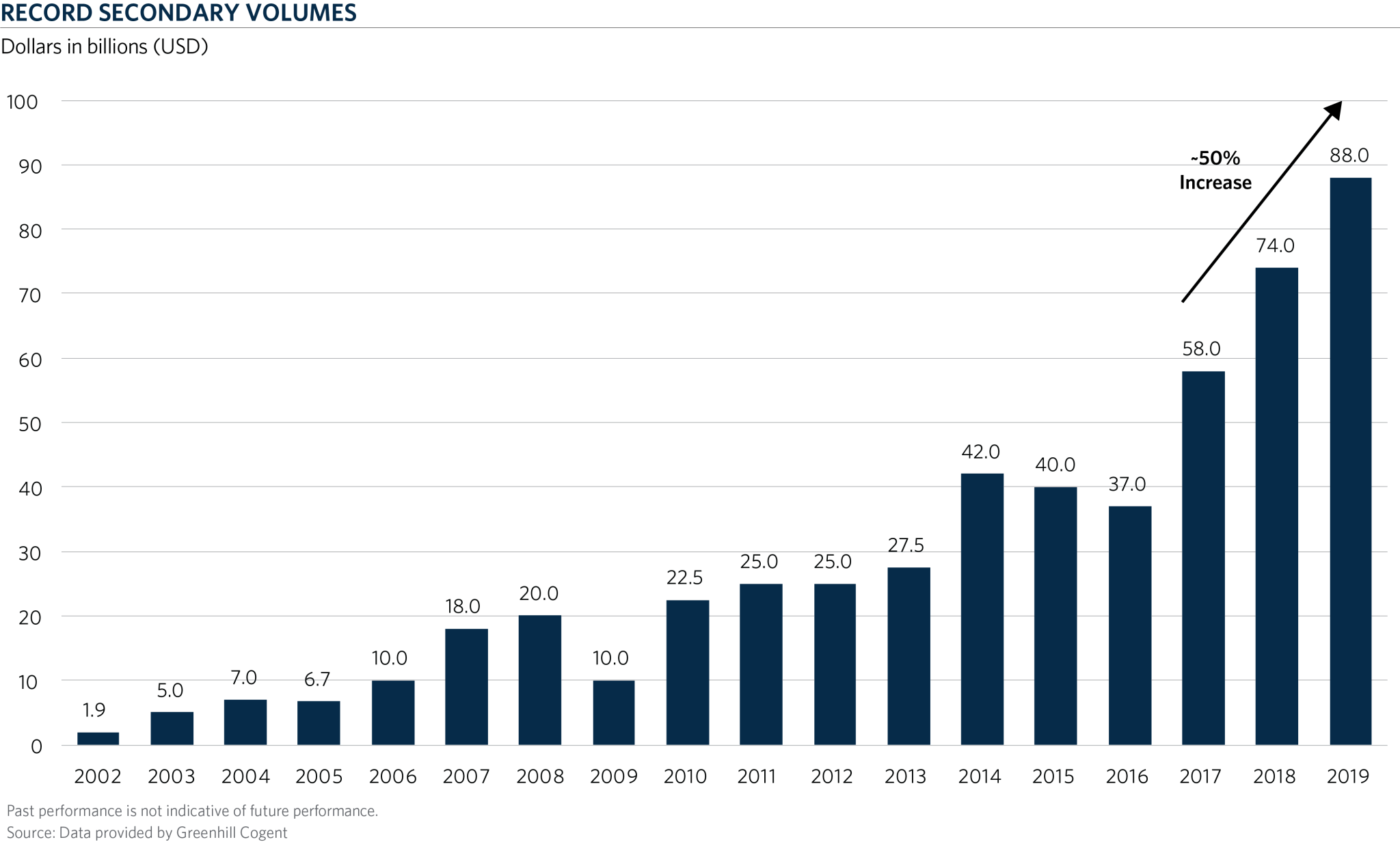 Record secondary volumes from 2002 to 2019