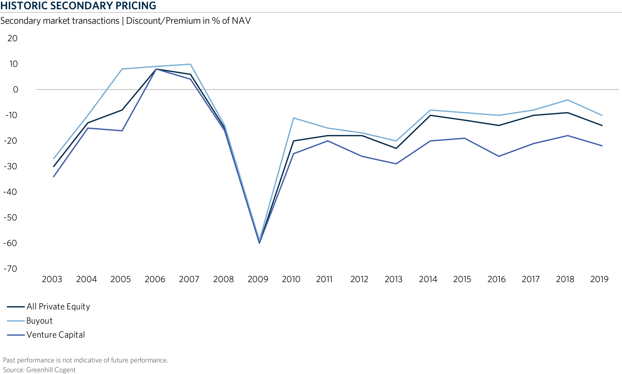 Historic secondary pricing from 2023 to 2019