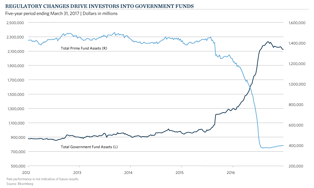 crowded liquidity trade chart 1: regulatory changes drive investors into government funds