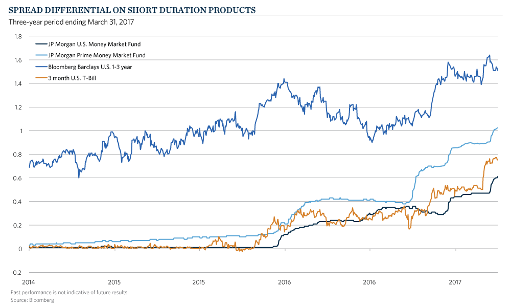 crowded liquidity trade chart 2: spread differential on short duration products