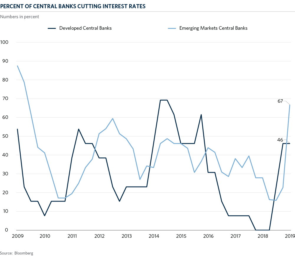 Percent of Central Banks Cutting Interest Rates