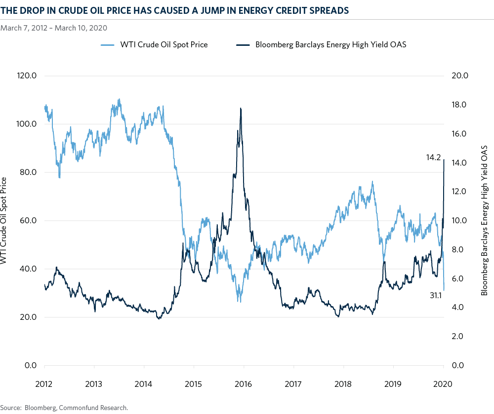 Oil price chart