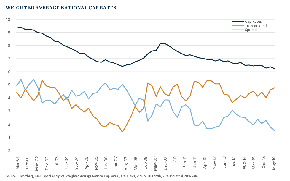 img_charts_re_cap_rates