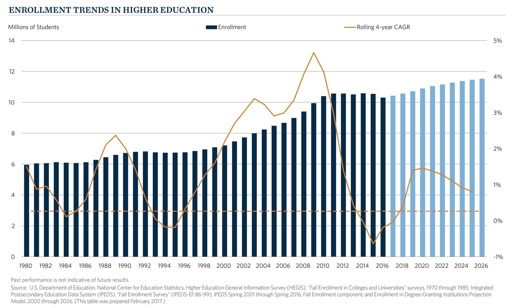 img_floods_chart1_enrollment_trends_in_higher_education