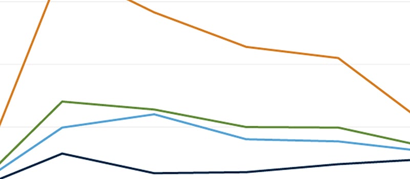 Chart of the Month | Recession Impacts on Employment and Wages